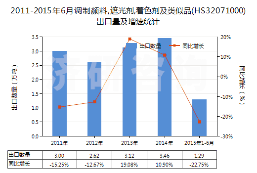 2011-2015年6月調(diào)制顏料,遮光劑,著色劑及類似品(HS32071000)出口量及增速統(tǒng)計